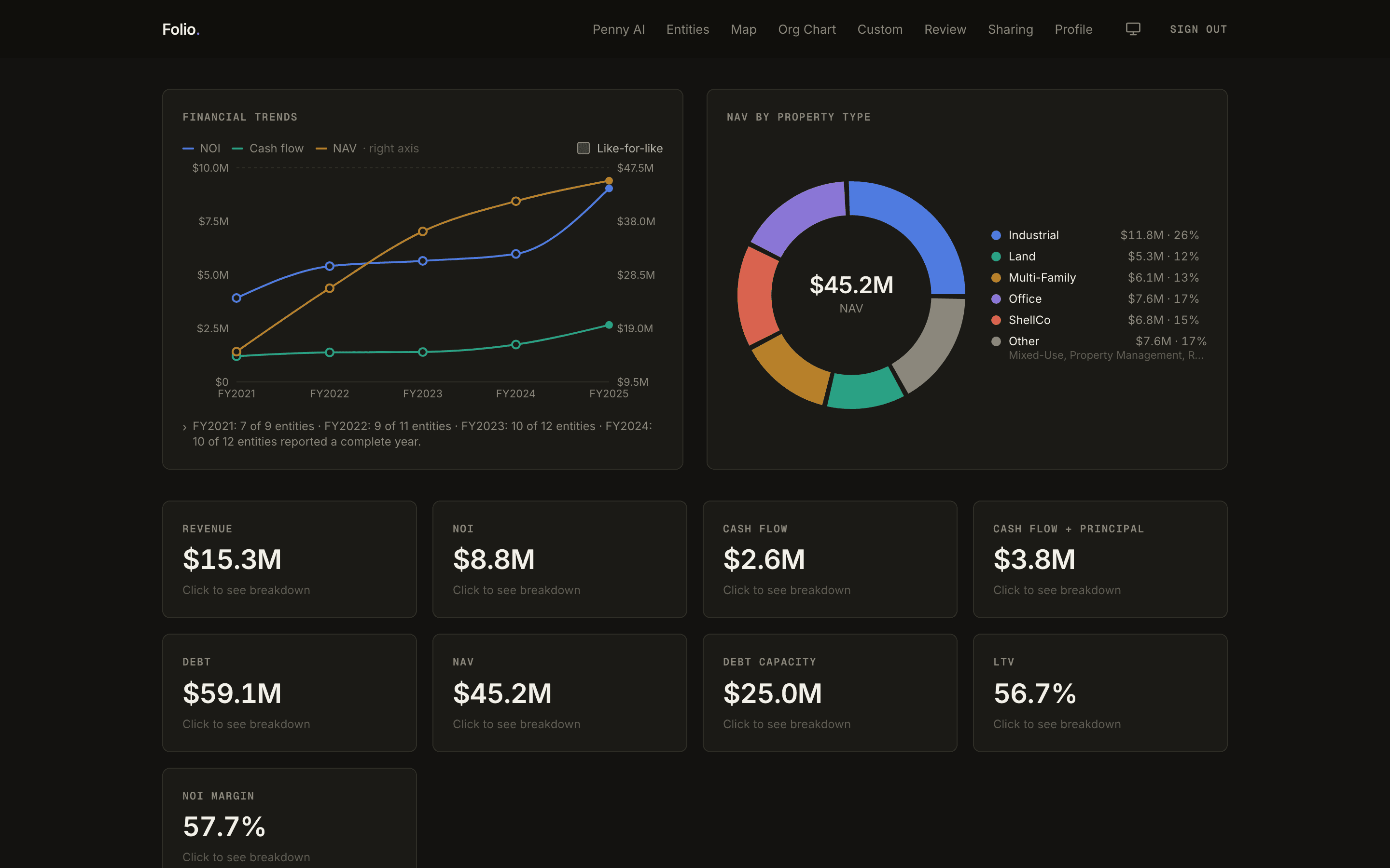 Folio dashboard: financial trends, NAV by property type, portfolio KPI tiles, cash flow, and debt maturities